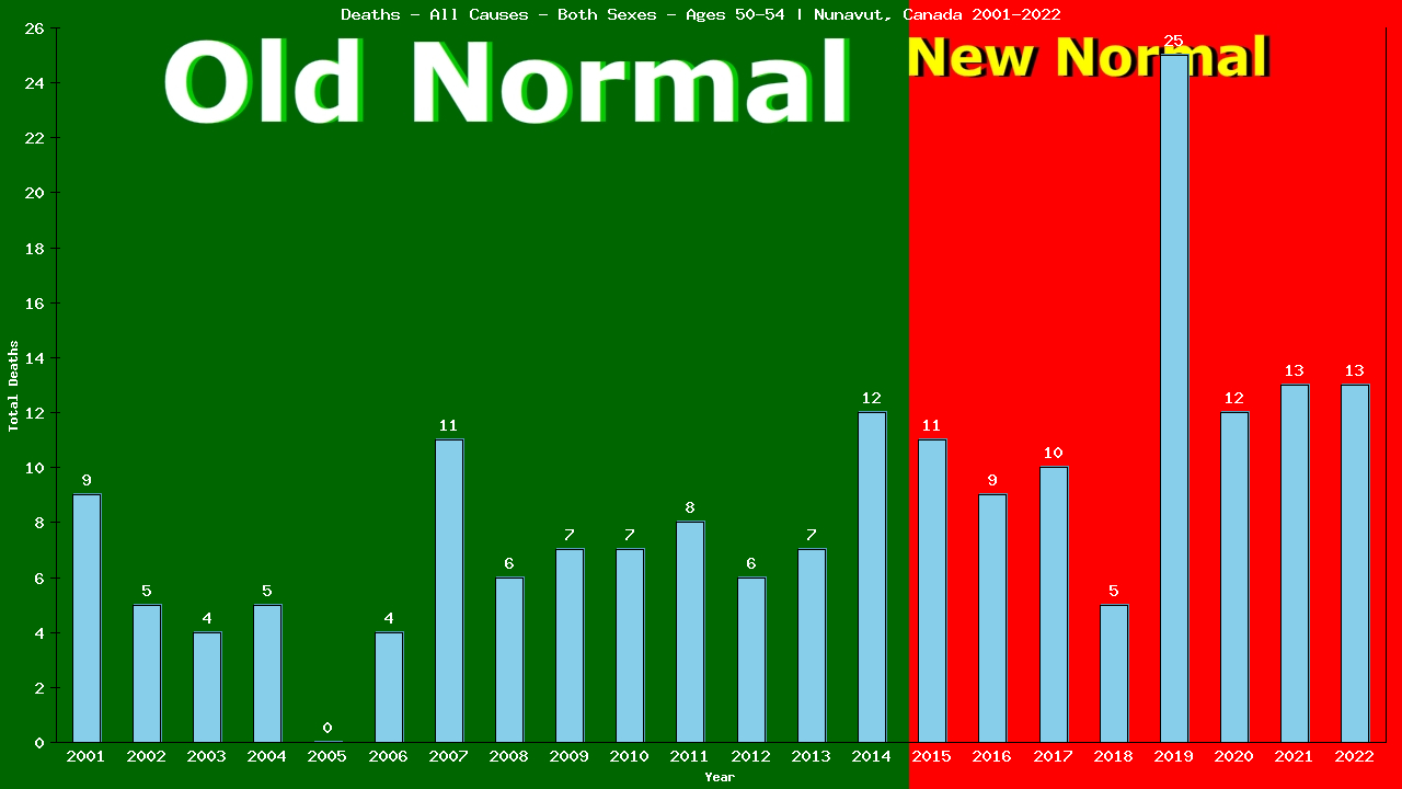 Graph showing Deaths - All Causes - Male - Aged 50-54 | Nunavut, Canada